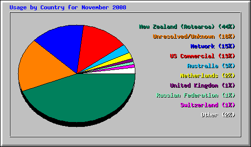 Usage by Country for November 2008