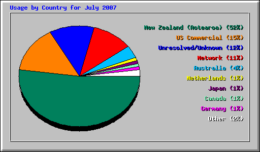 Usage by Country for July 2007