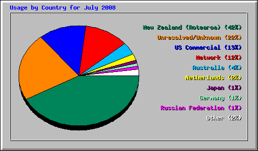 Usage by Country for July 2008