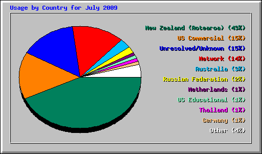 Usage by Country for July 2009