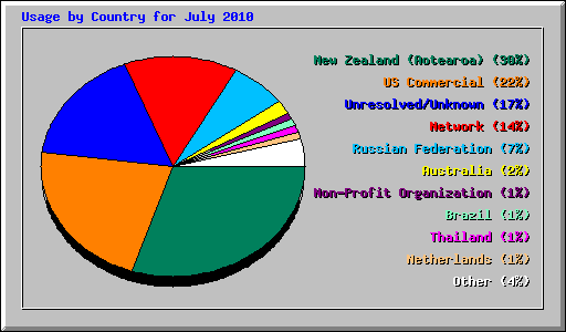 Usage by Country for July 2010