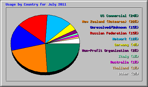 Usage by Country for July 2011