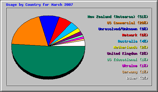 Usage by Country for March 2007