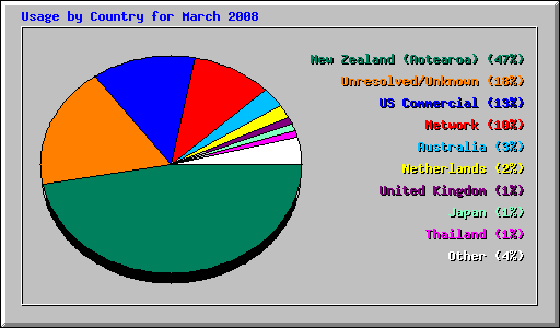 Usage by Country for March 2008