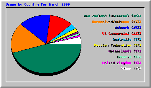 Usage by Country for March 2009