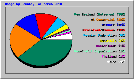 Usage by Country for March 2010