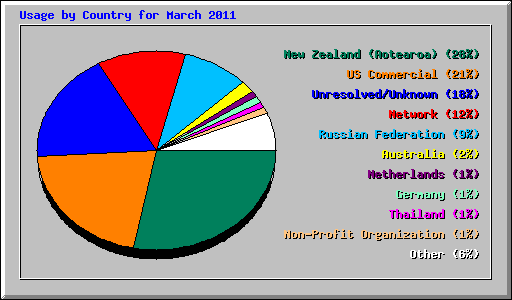 Usage by Country for March 2011