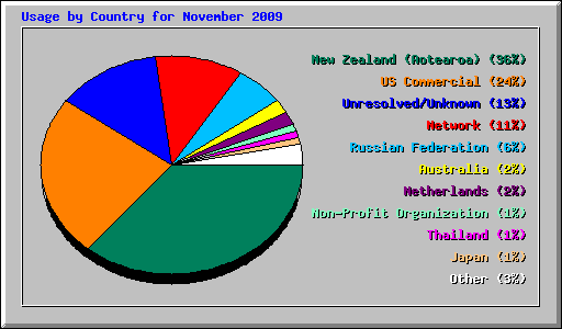 Usage by Country for November 2009